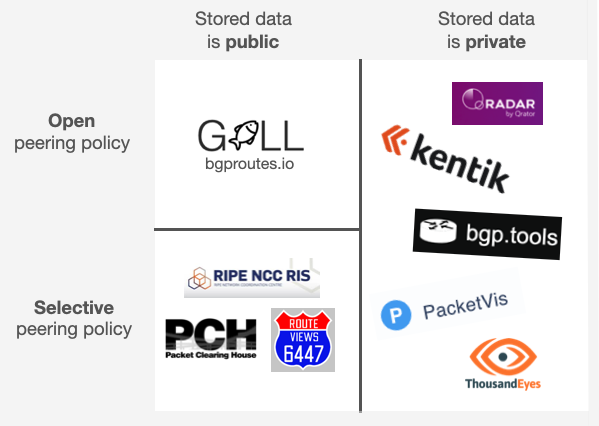 landscape over the different platforms 
                that collect BGP routes and make them available to users